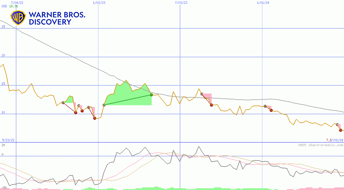 Warner Bros. Discovery, Inc