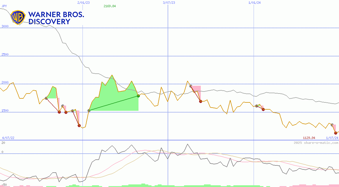 Warner Bros. Discovery, Inc