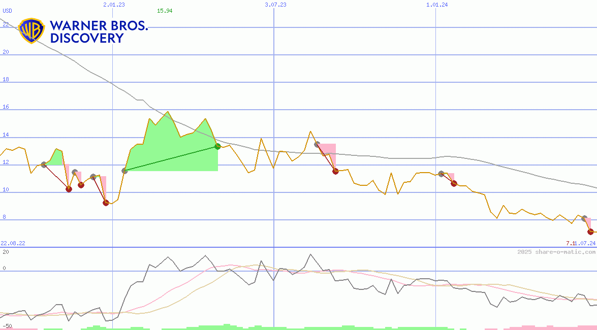 Warner Bros. Discovery, Inc