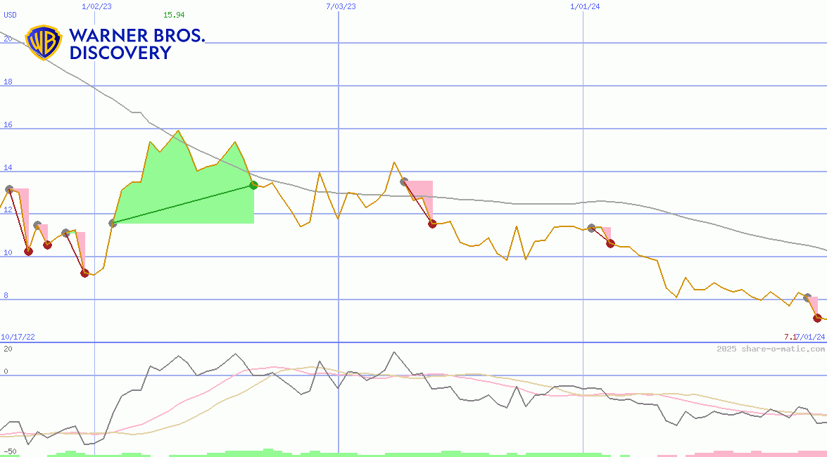 Warner Bros. Discovery, Inc