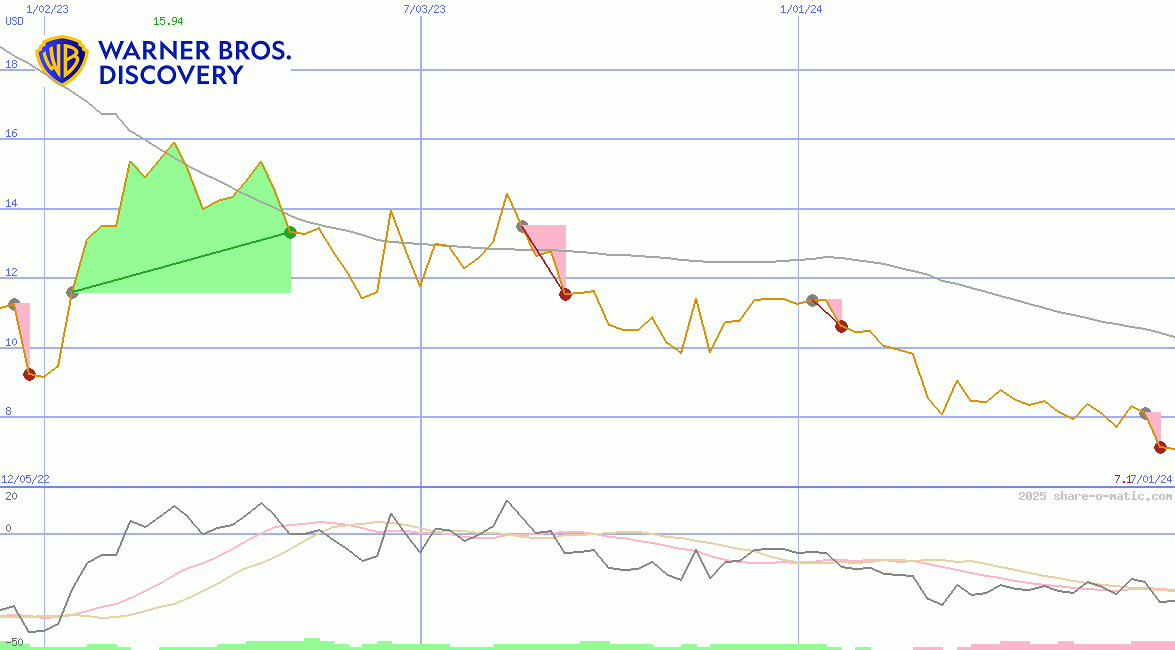 Warner Bros. Discovery, Inc