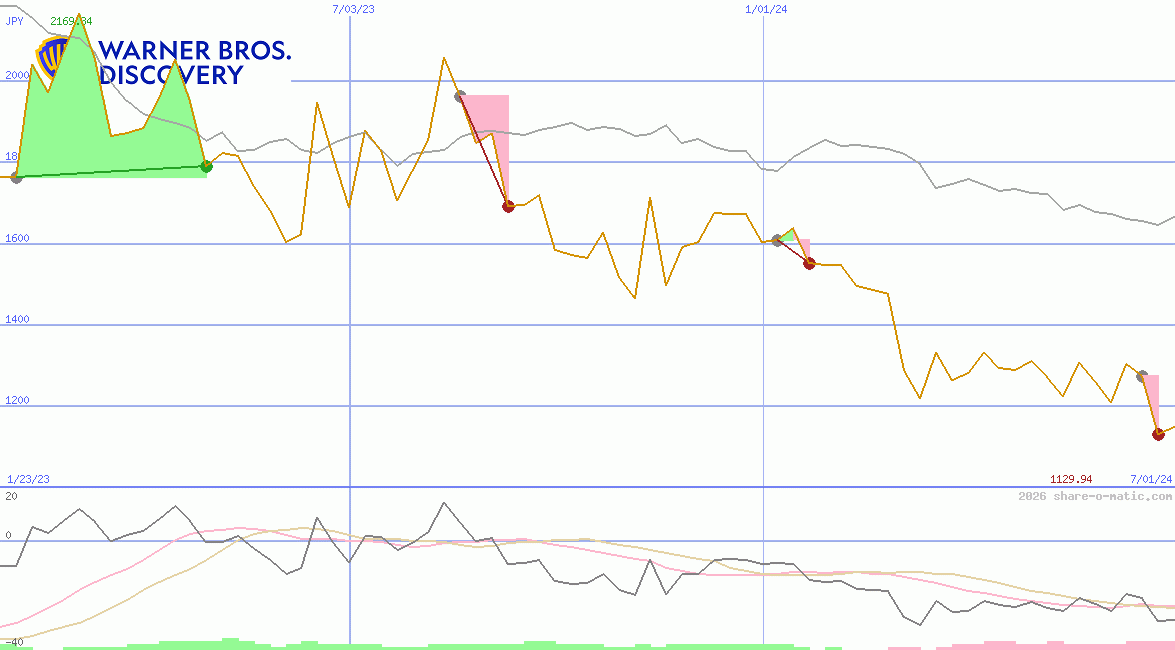 Warner Bros. Discovery, Inc