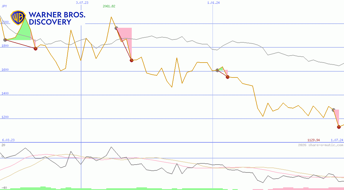 Warner Bros. Discovery, Inc