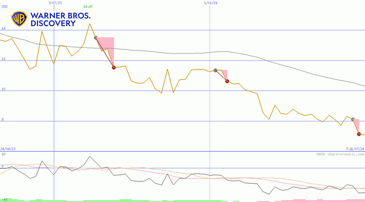 Warner Bros. Discovery, Inc