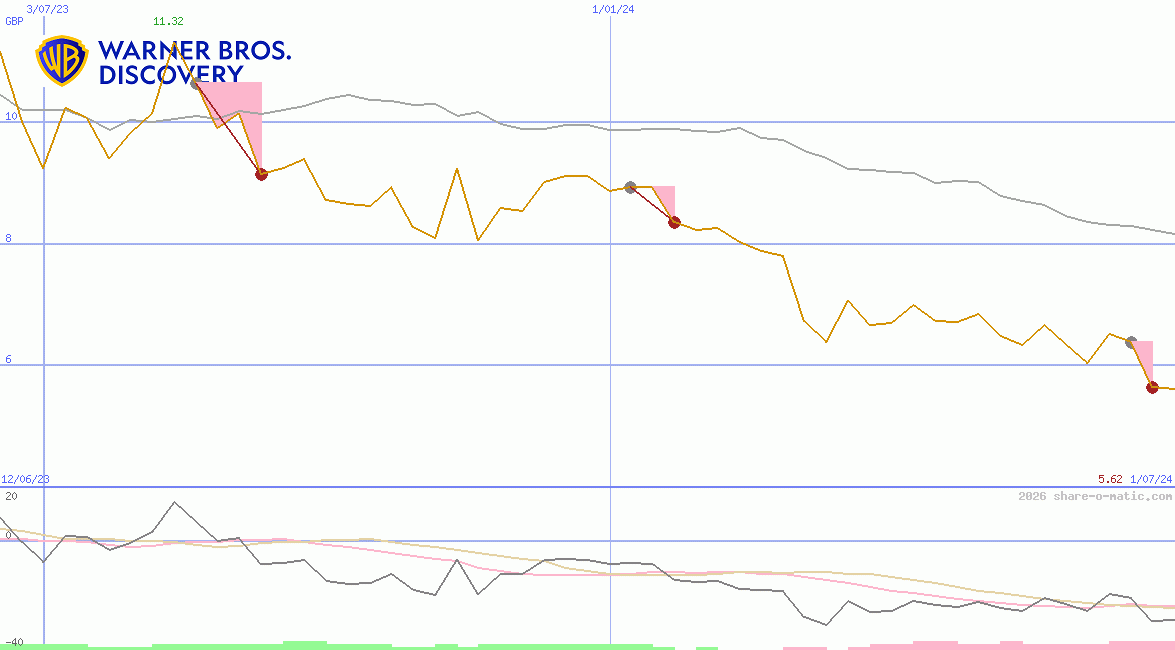 Warner Bros. Discovery, Inc