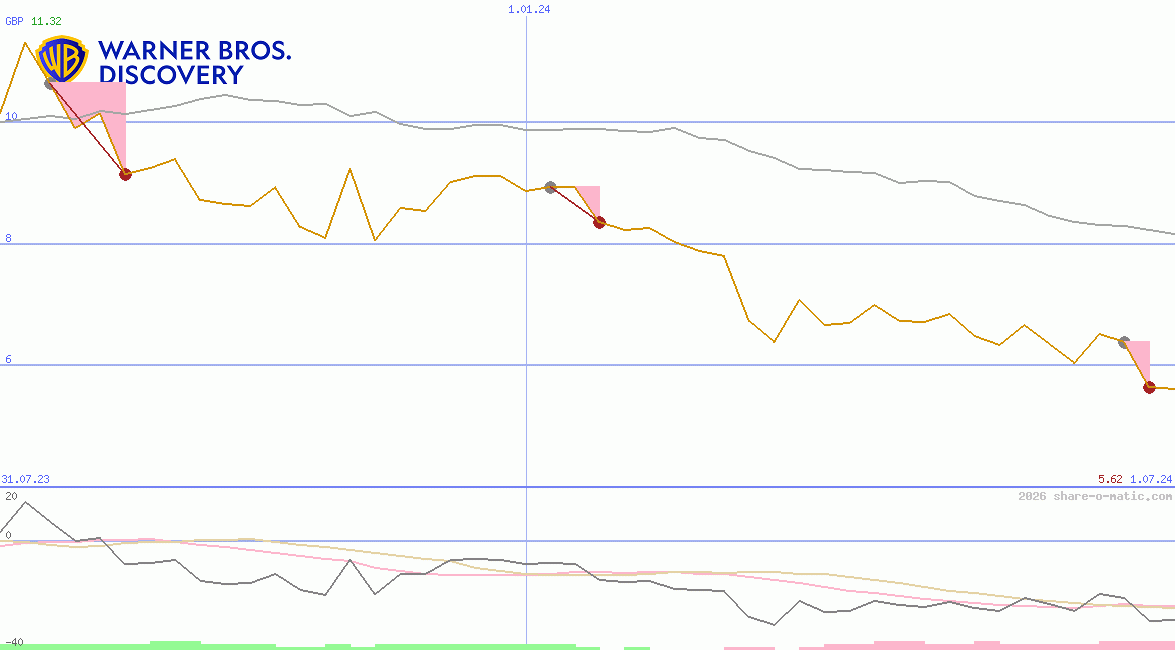 Warner Bros. Discovery, Inc