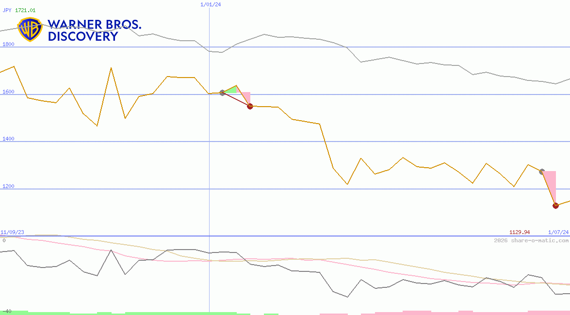 Warner Bros. Discovery, Inc