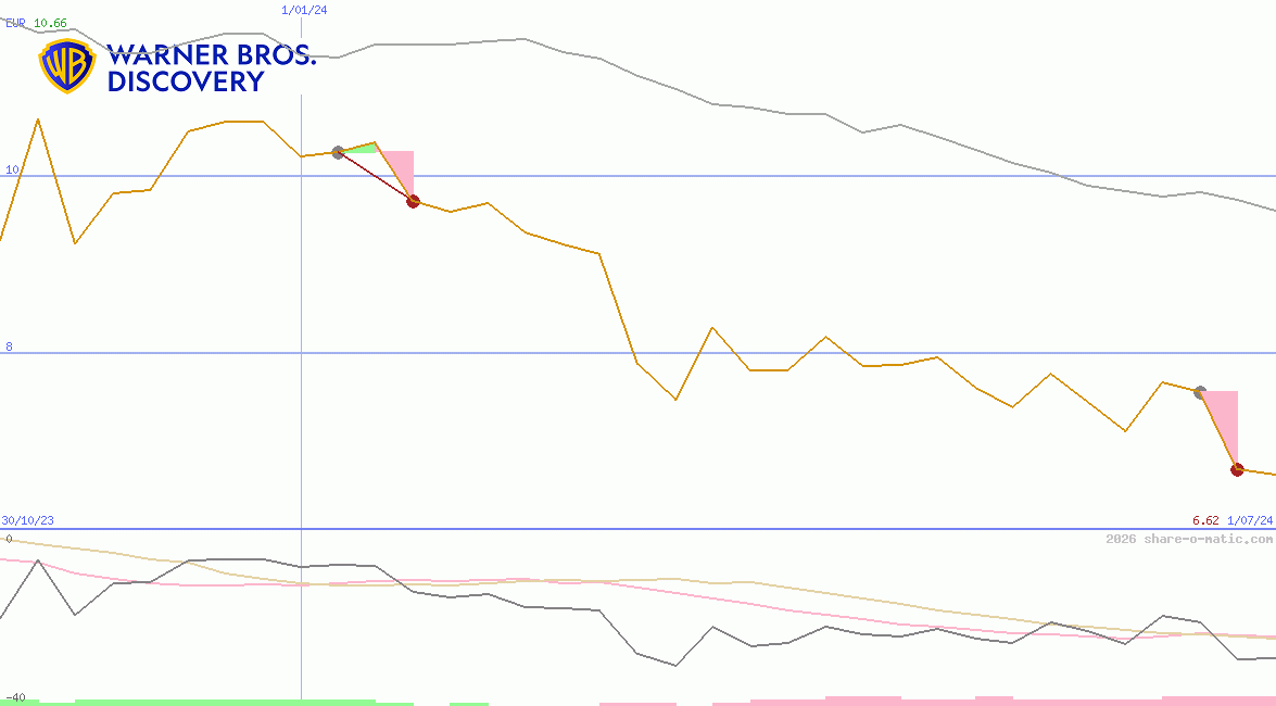 Warner Bros. Discovery, Inc