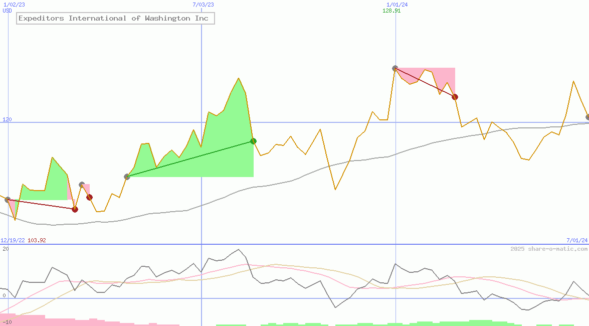 Expeditors International of Washington Inc