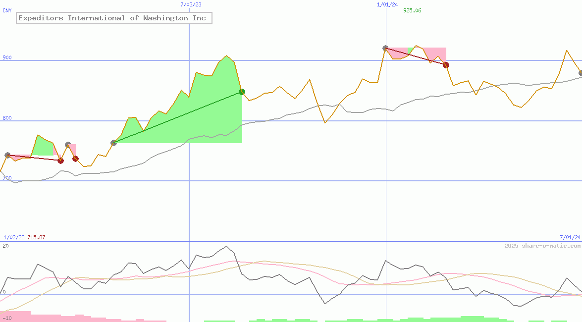 Expeditors International of Washington Inc
