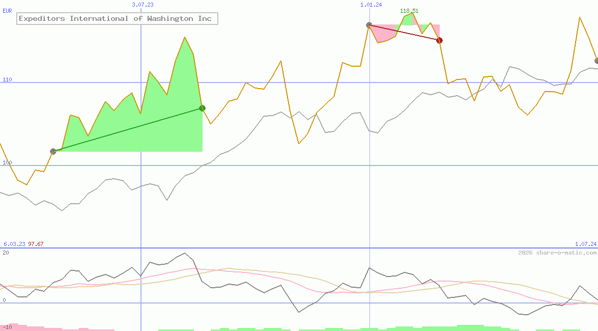 Expeditors International of Washington Inc