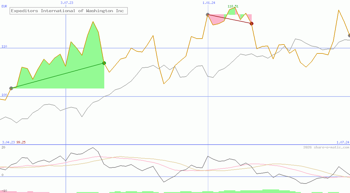 Expeditors International of Washington Inc