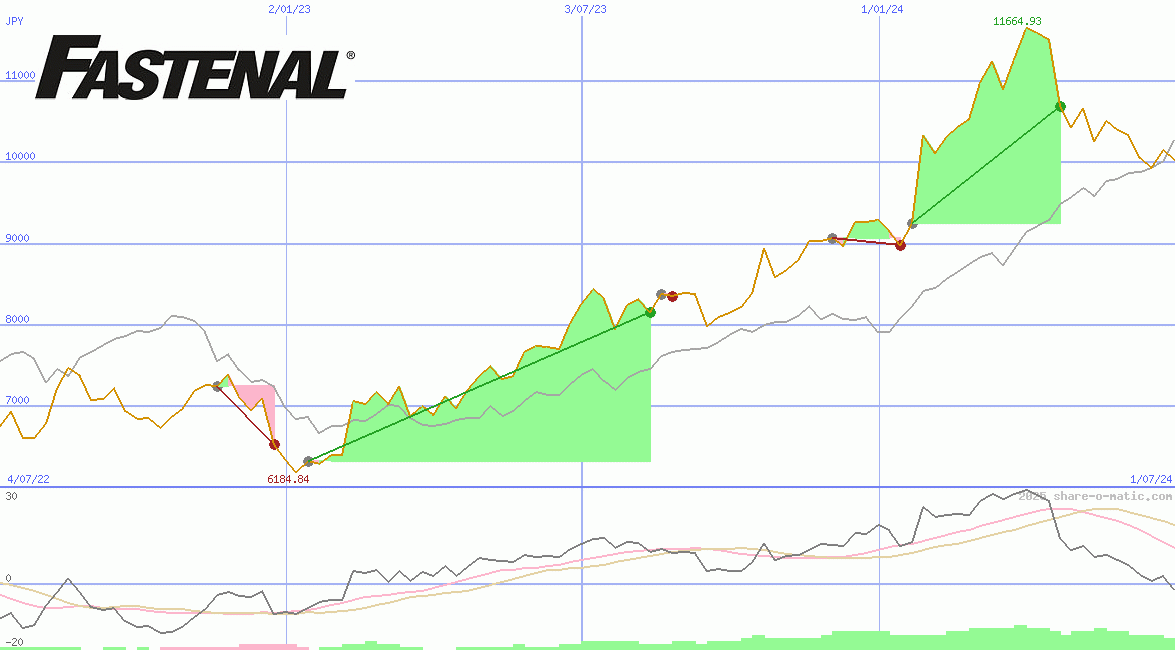 Fastenal Co