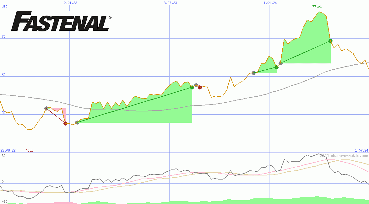 Fastenal Co