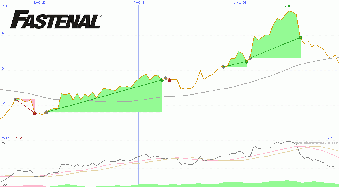 Fastenal Co