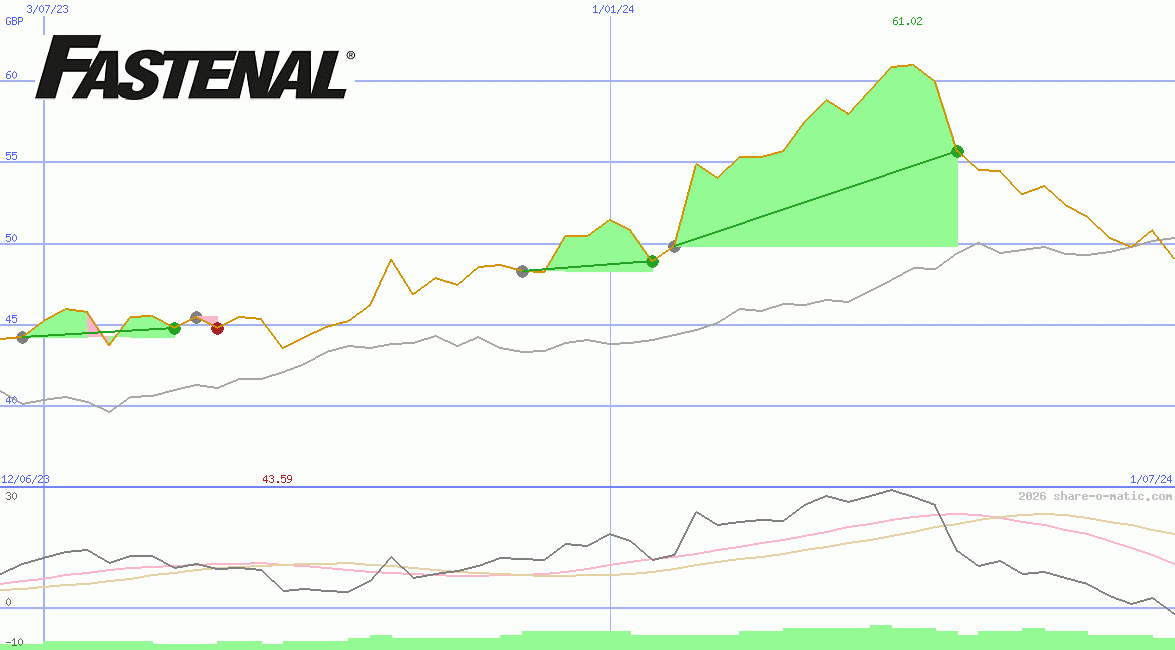 Fastenal Co
