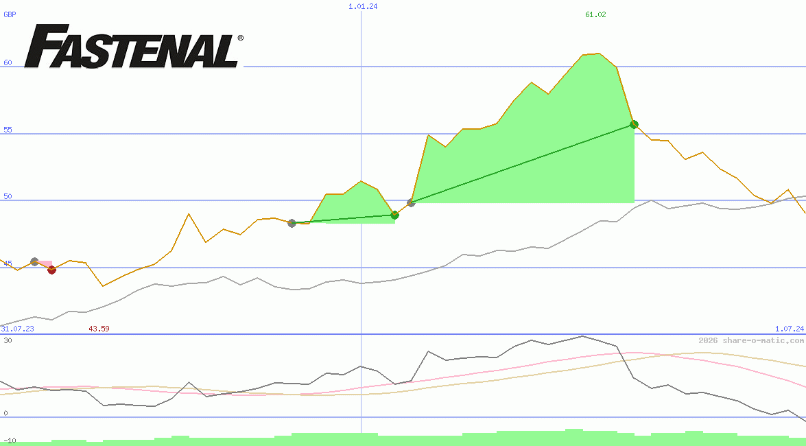 Fastenal Co