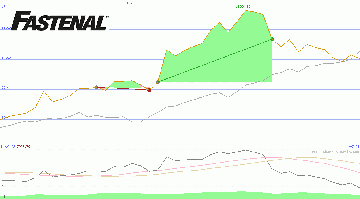 Fastenal Co