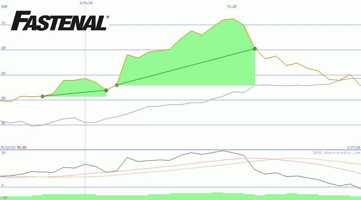 Fastenal Co