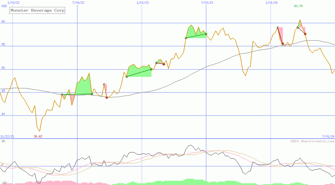 Monster Beverage Corp