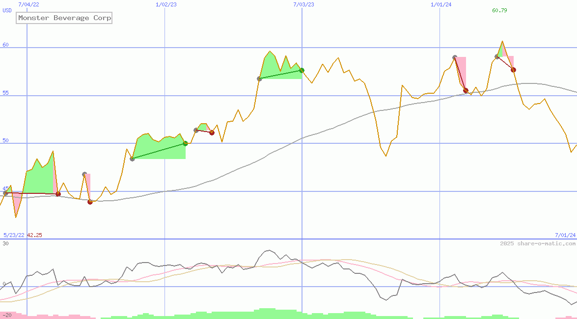 Monster Beverage Corp