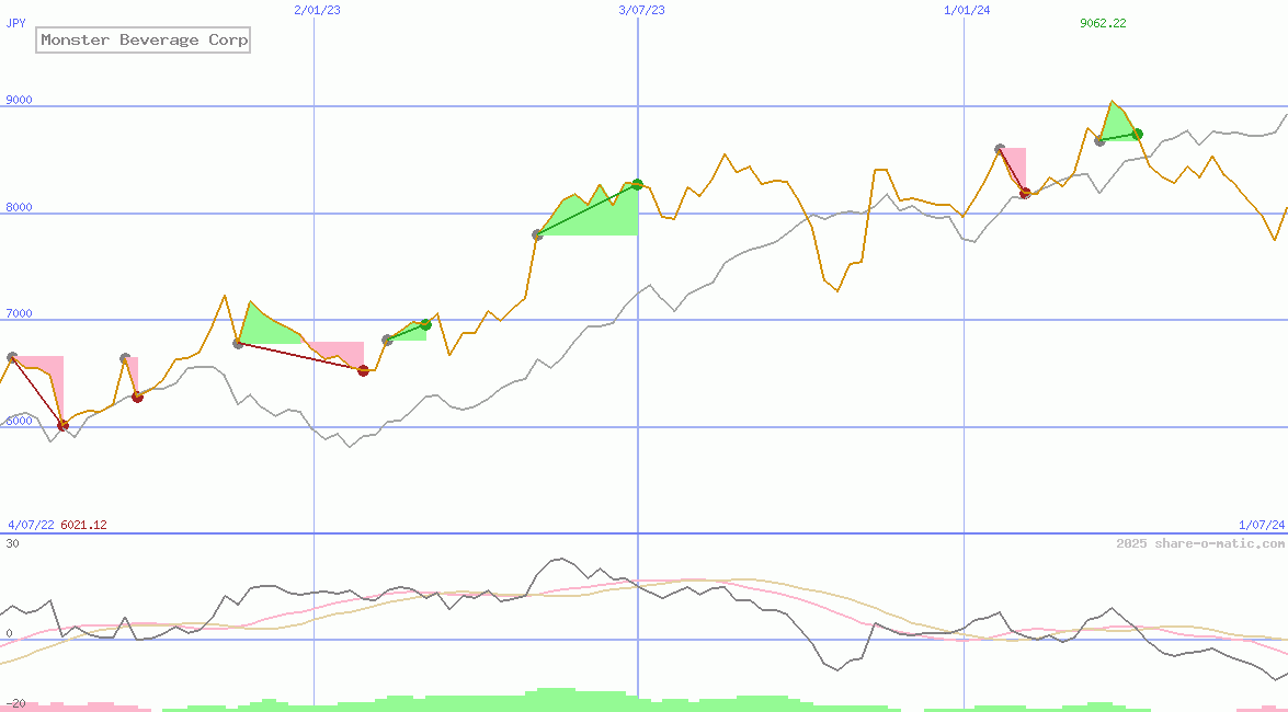 Monster Beverage Corp