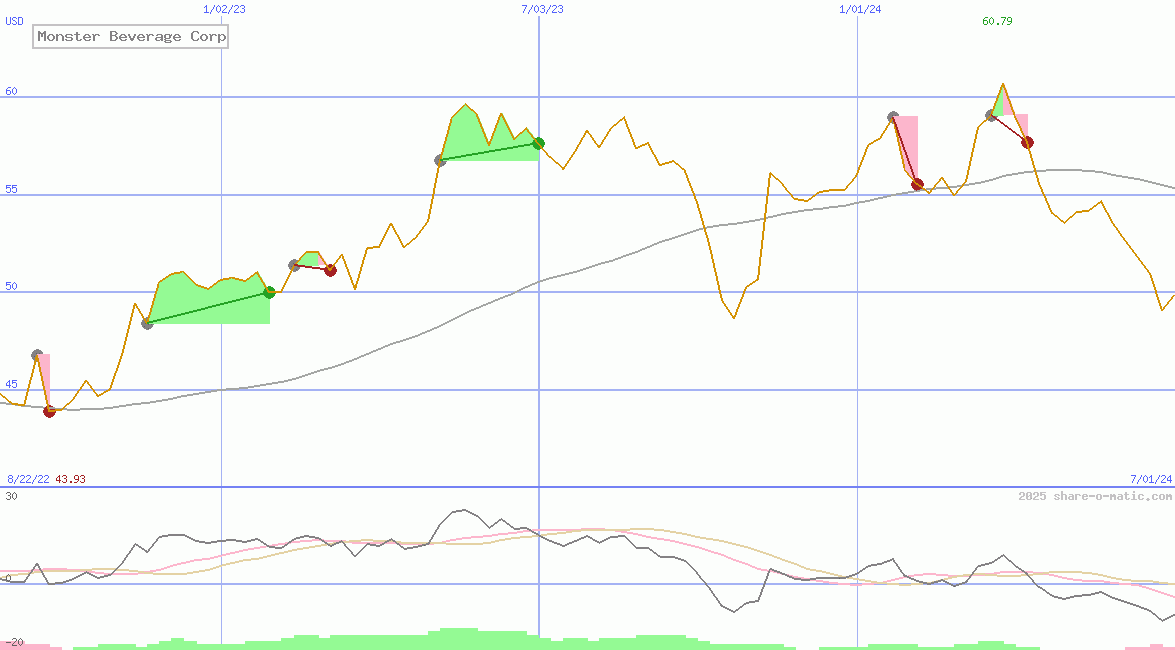 Monster Beverage Corp