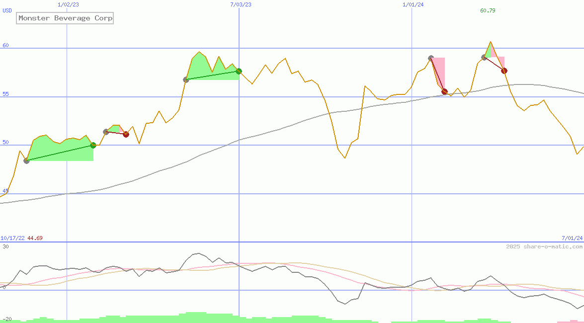 Monster Beverage Corp