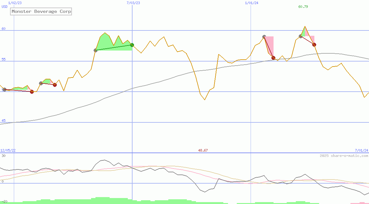 Monster Beverage Corp
