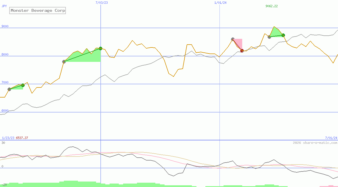 Monster Beverage Corp