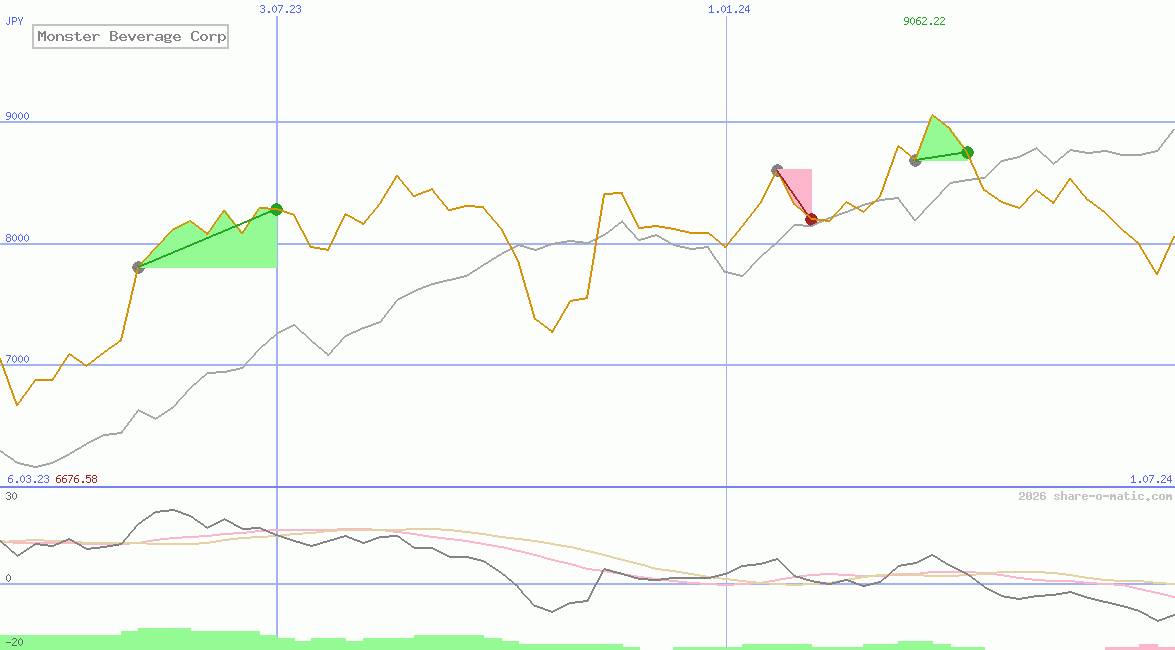 Monster Beverage Corp