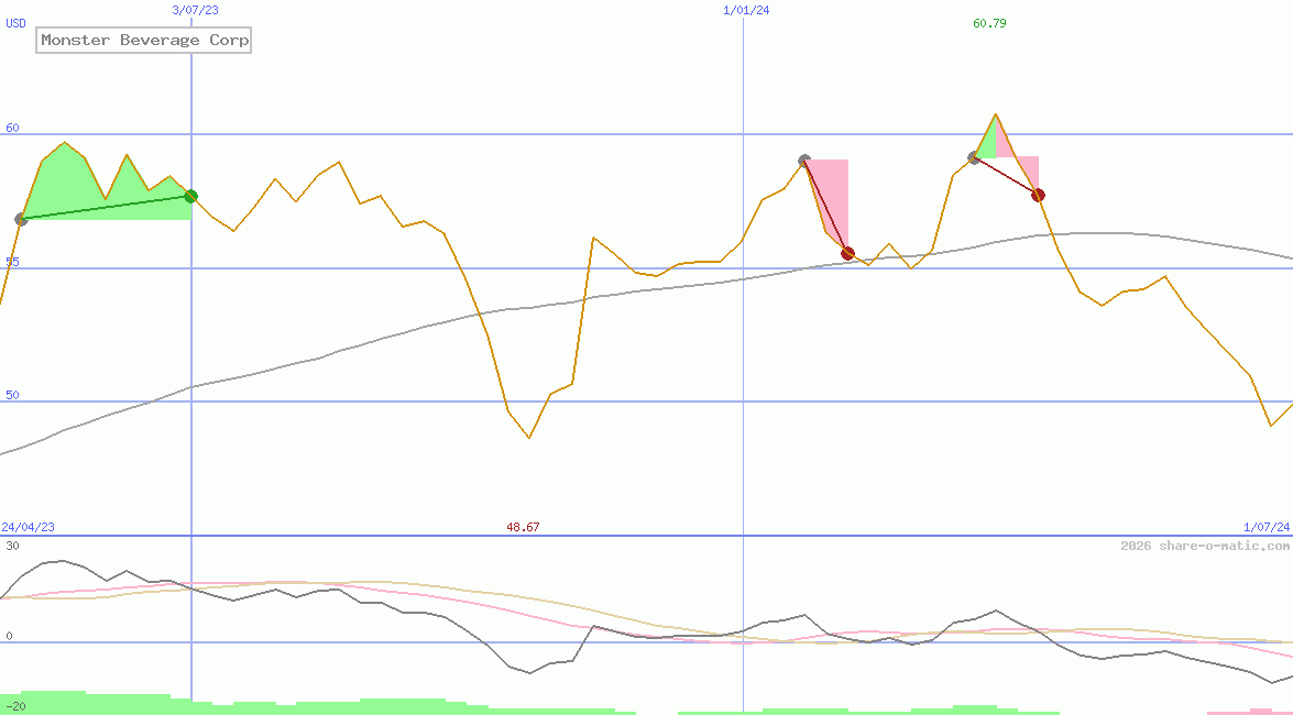 Monster Beverage Corp