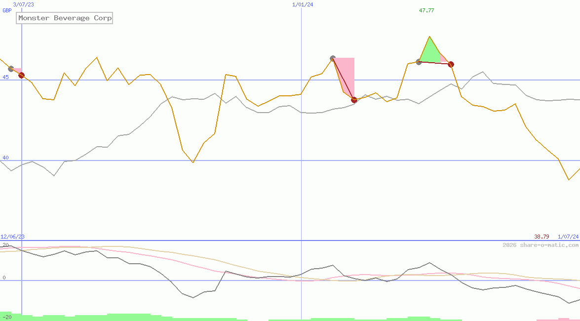 Monster Beverage Corp