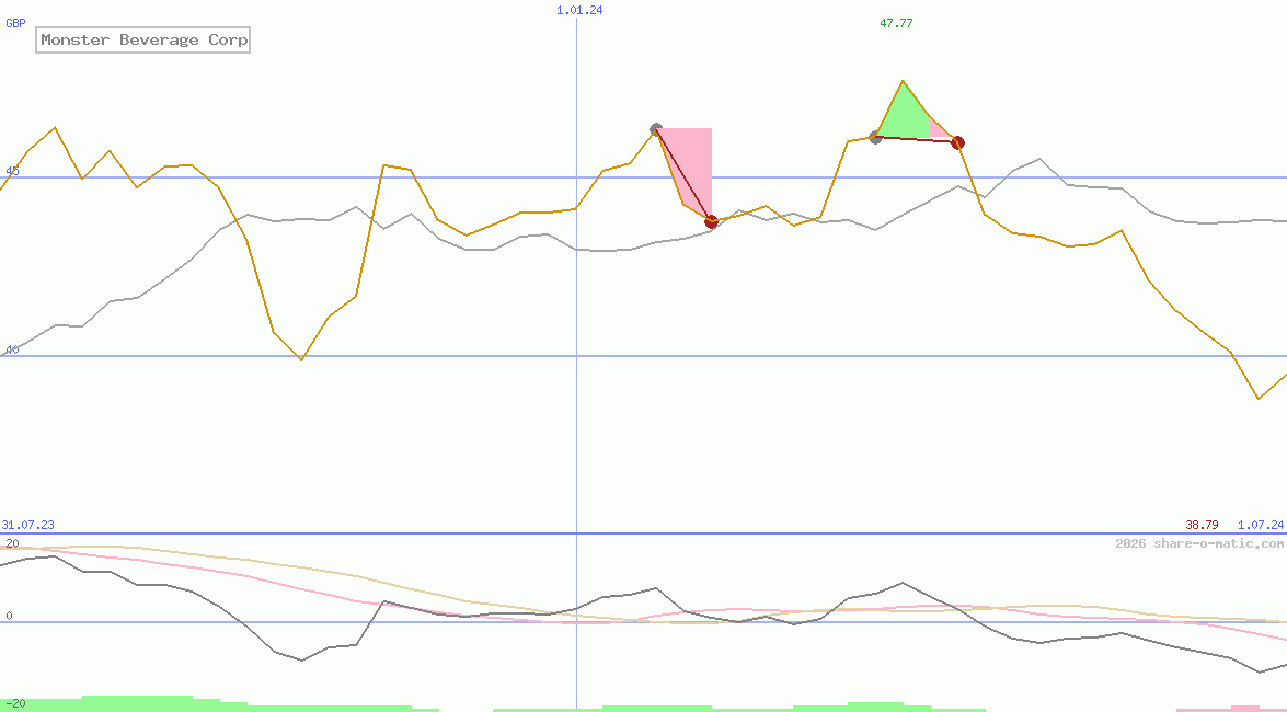 Monster Beverage Corp