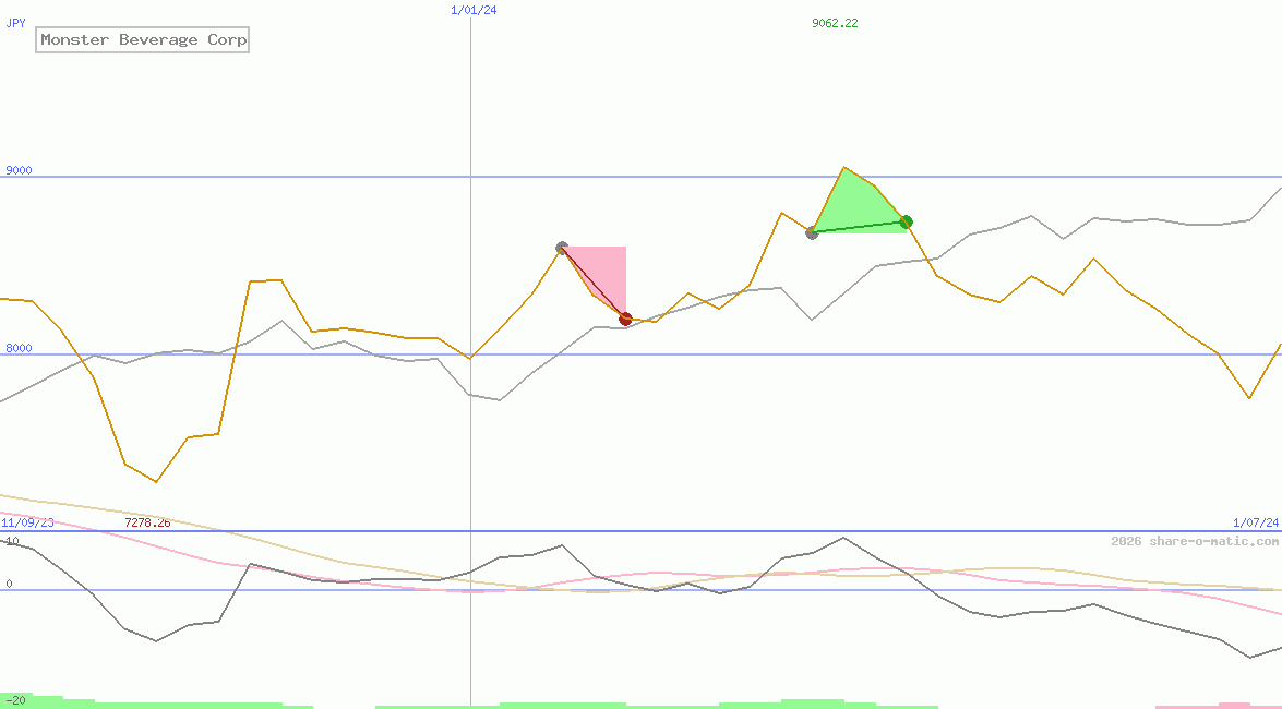 Monster Beverage Corp
