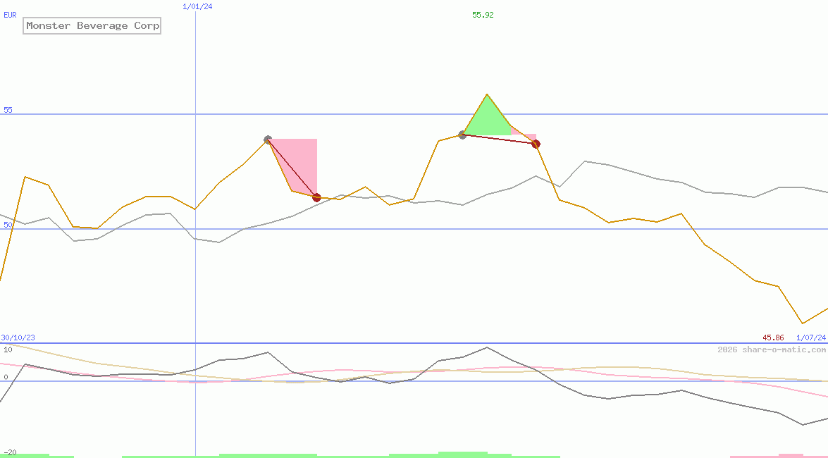 Monster Beverage Corp