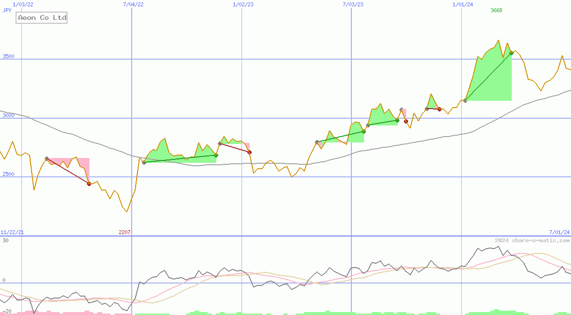 Aeon Co Ltd