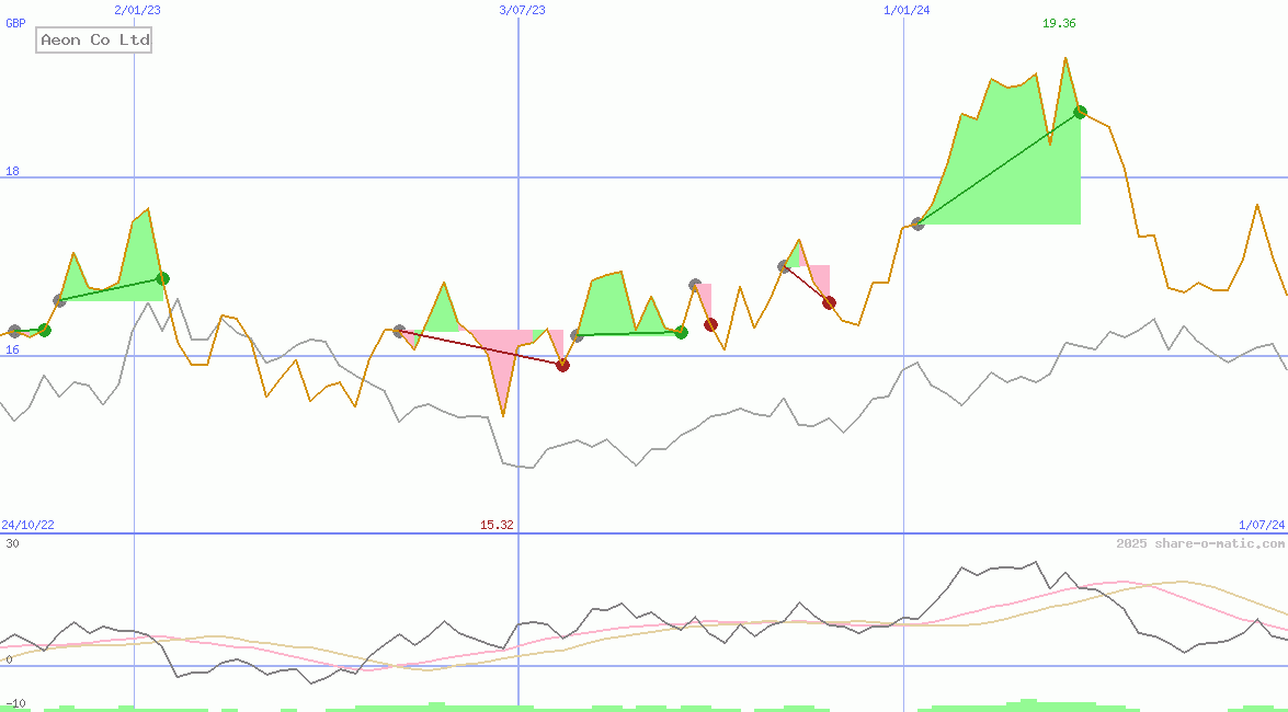 Aeon Co Ltd
