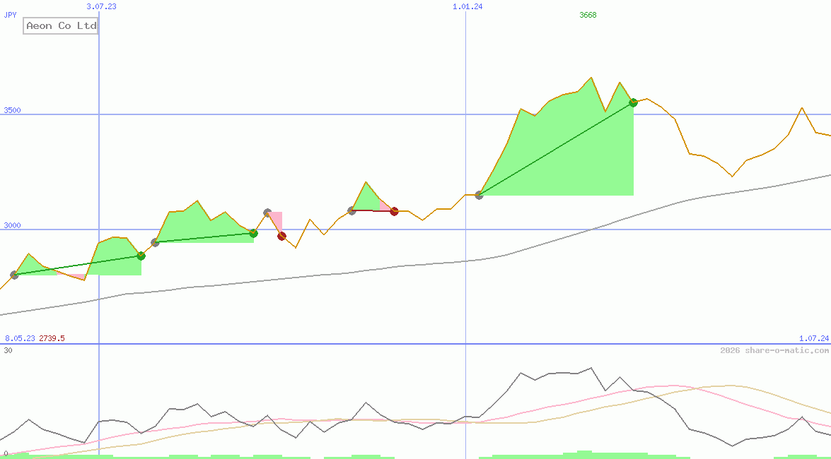 Aeon Co Ltd