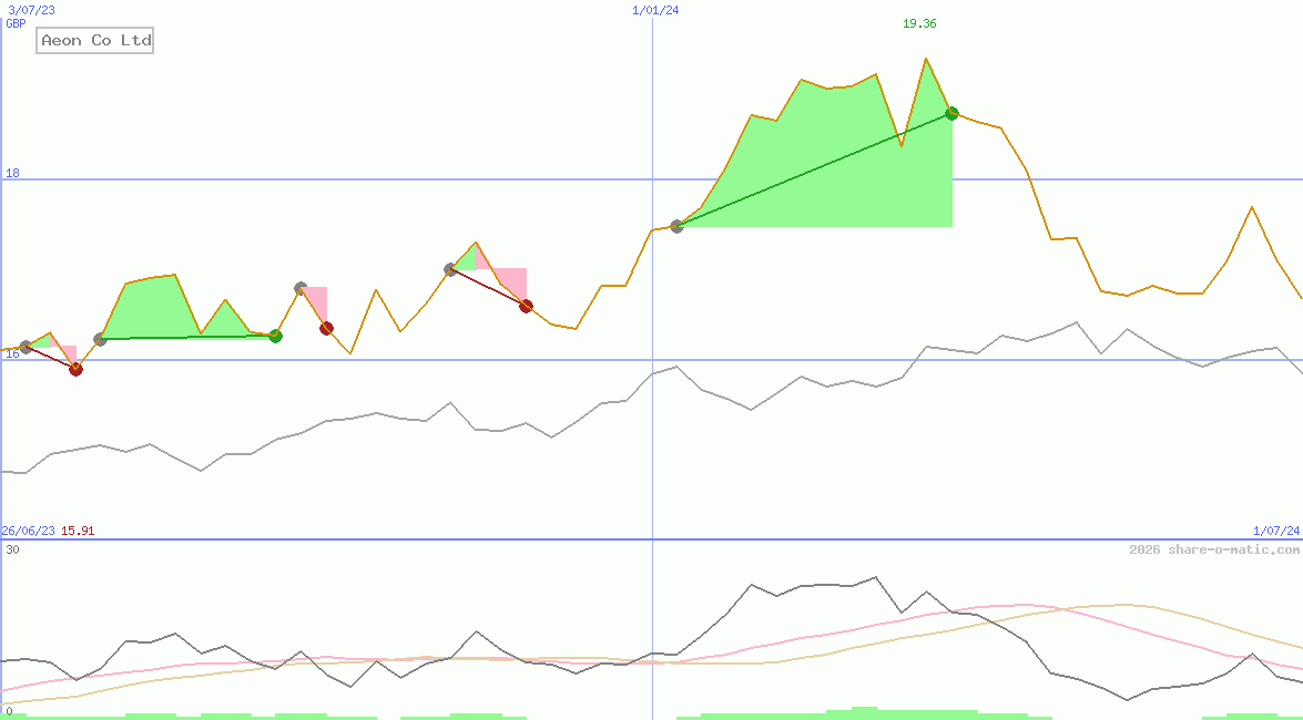 Aeon Co Ltd