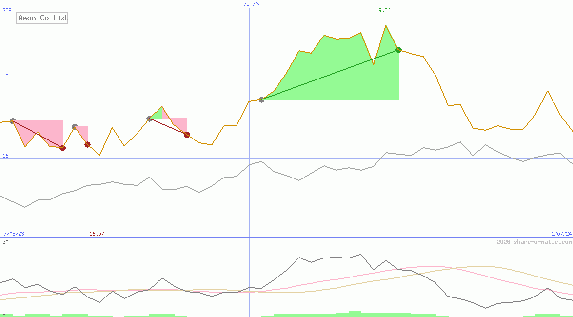 Aeon Co Ltd