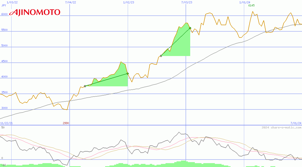 Ajinomoto Co Inc