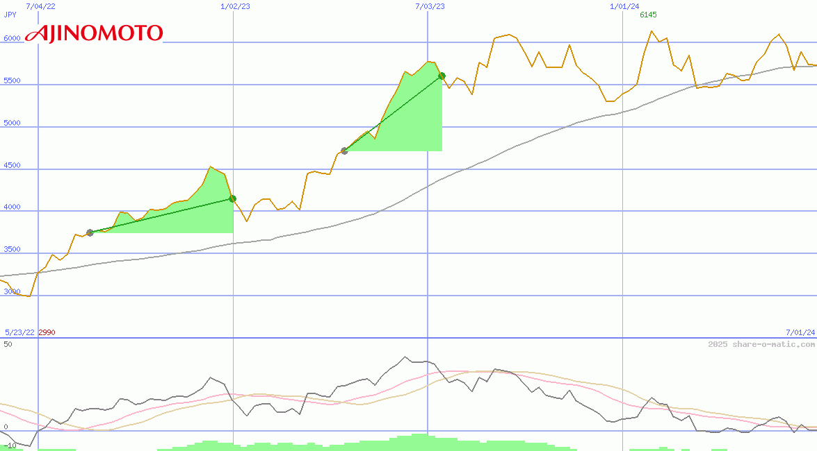Ajinomoto Co Inc