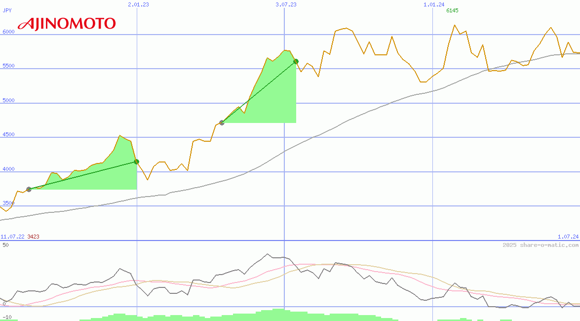 Ajinomoto Co Inc