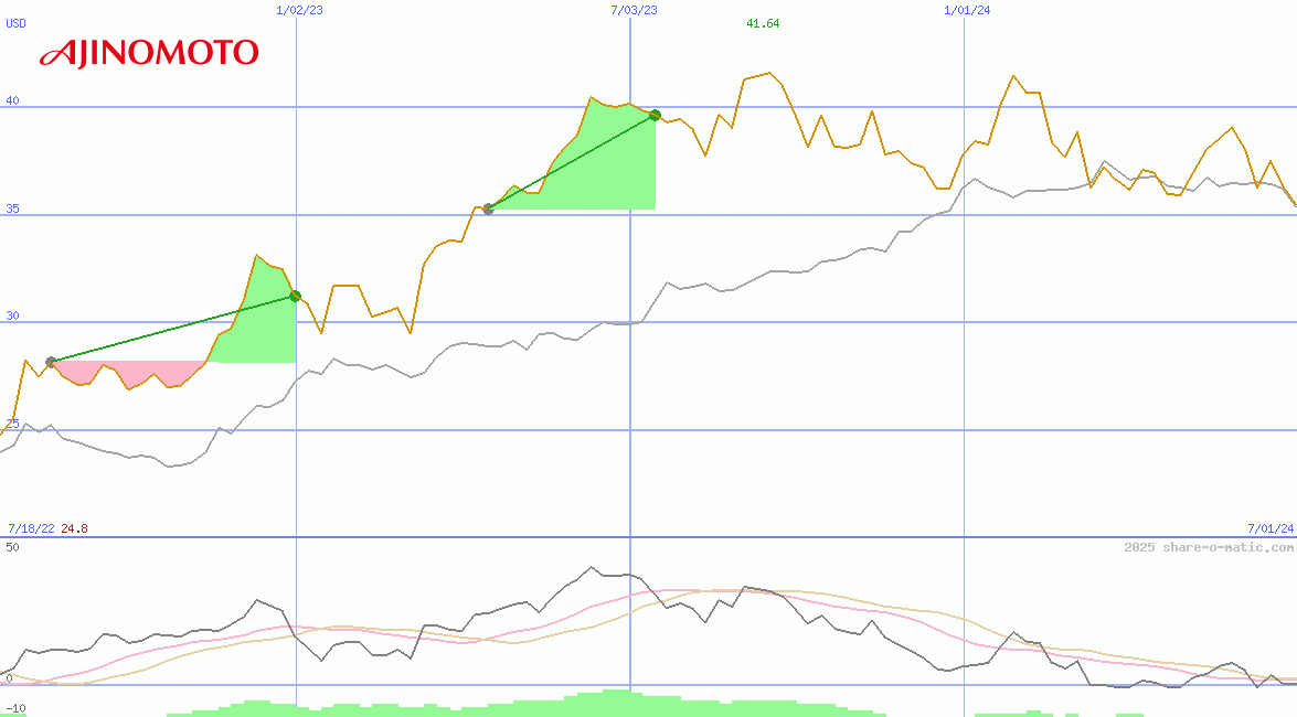Ajinomoto Co Inc