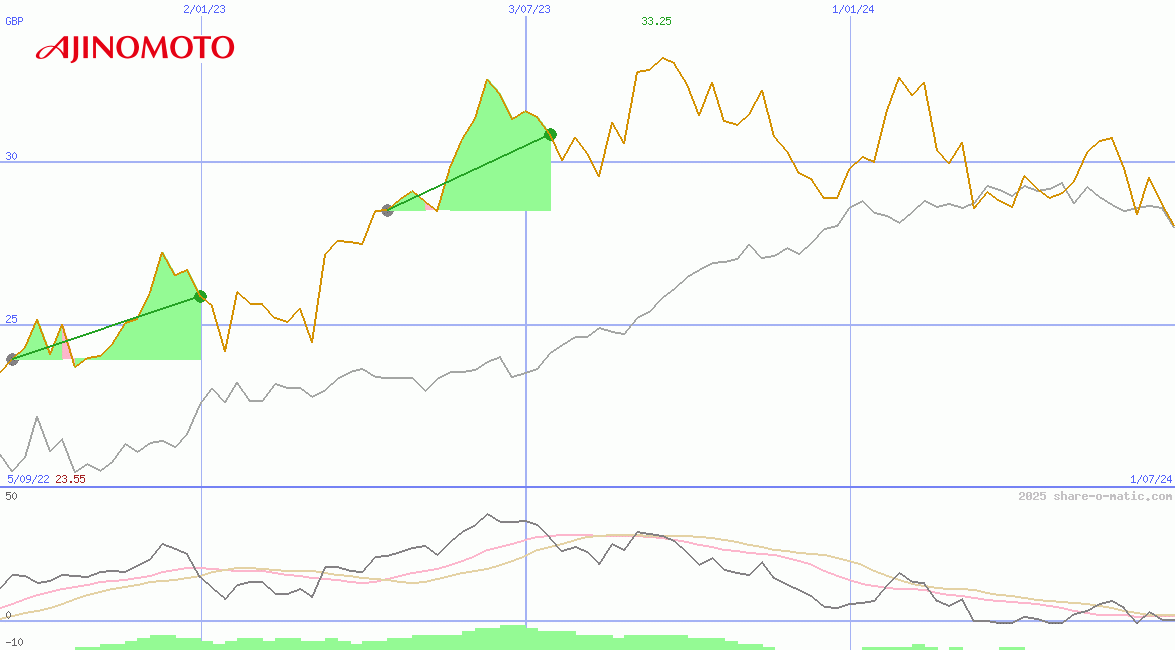 Ajinomoto Co Inc