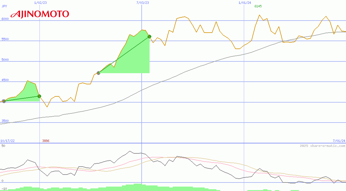 Ajinomoto Co Inc