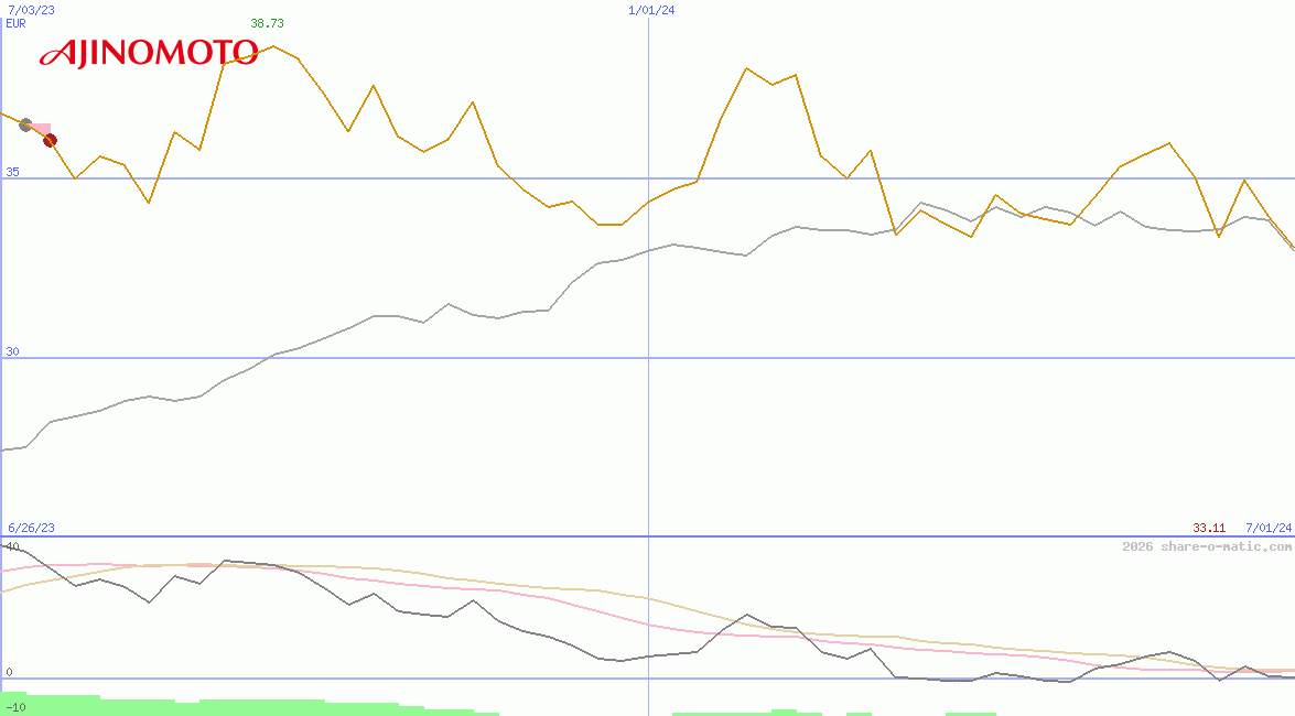 Ajinomoto Co Inc