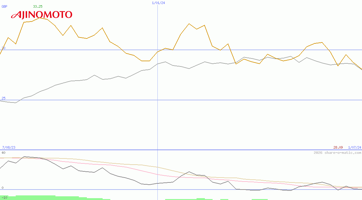 Ajinomoto Co Inc