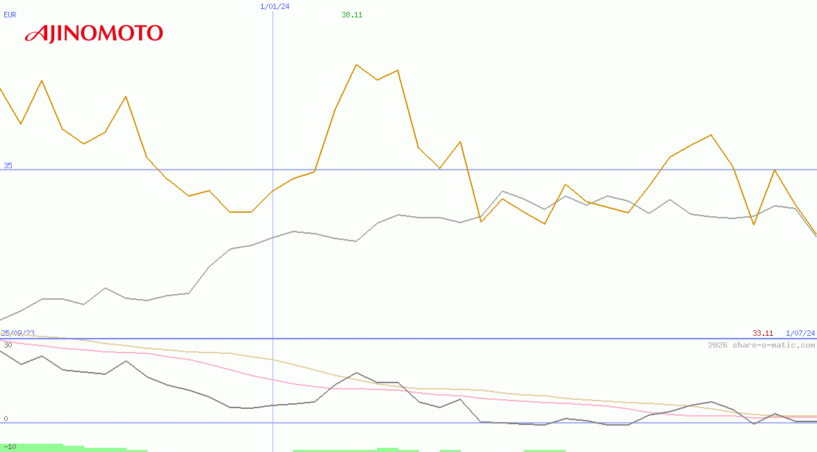 Ajinomoto Co Inc